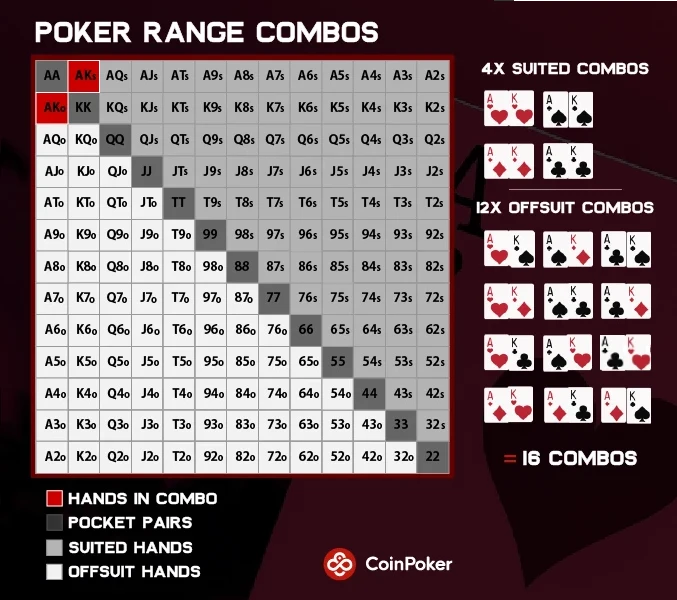 A poker range chart showing combinations of Ace King suited and unsuited.