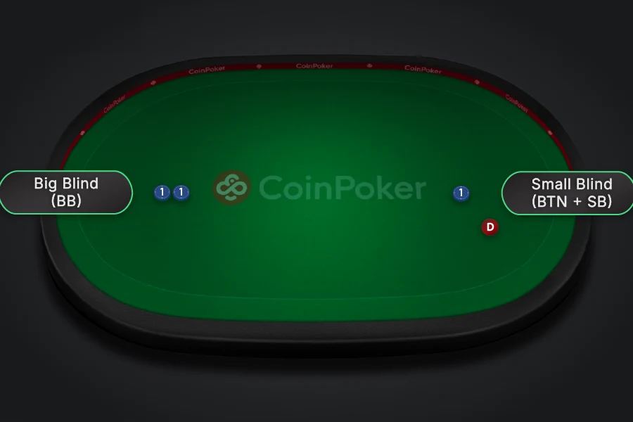 An image showing the positions for Heads Up poker, including the Big Blind and Small Blind.