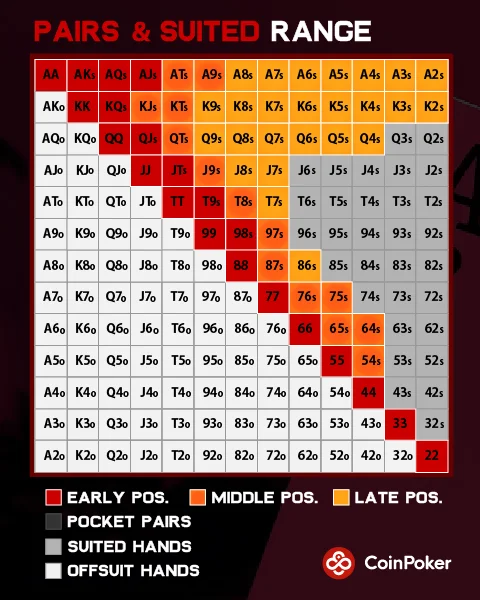 A poker range chart for pairs and suited hands showing which pairs and suited hands should be played from early, middle, and late positions.